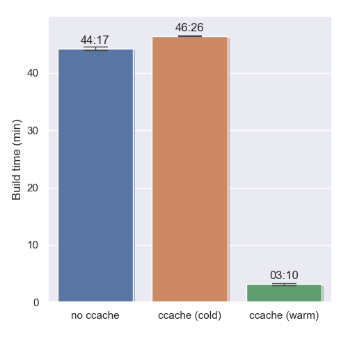 Build times without and with ccache