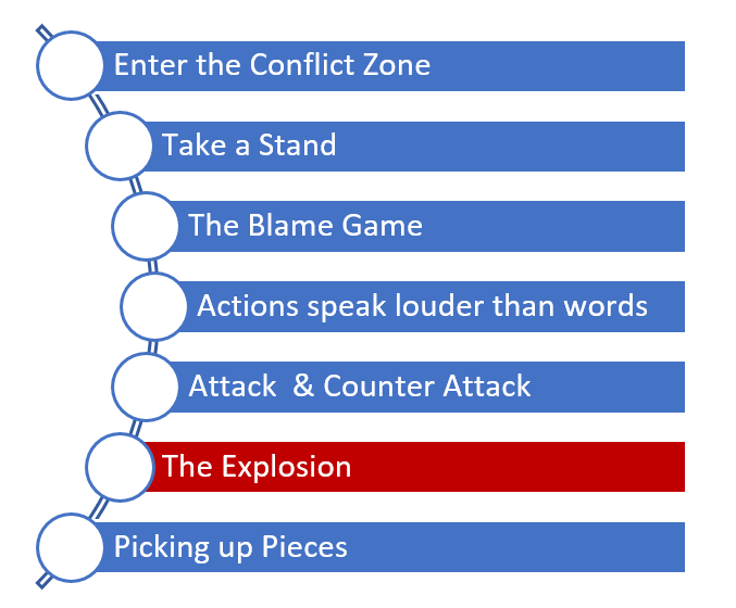 Konfliktmanagement Methode: das Konfliktablaufmodell