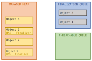 Memory overview of the Finalization process