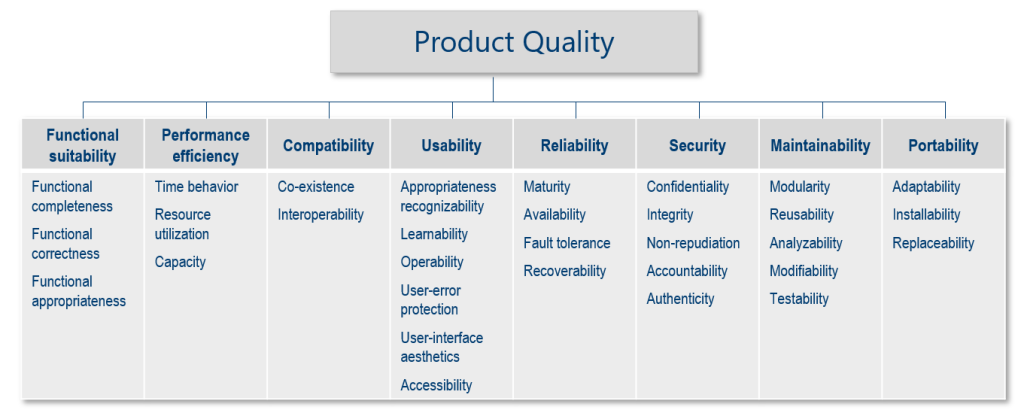 Product Quality Model der ISO 25010. Zeigt einen Baum mit Kernkategorien wie "Functional suitability", "Performance efficiency" oder "Usability". Und Subkategorien wie "Time behavior" und "Resource utilization" für die Kernkategorie "Performance efficiency"."